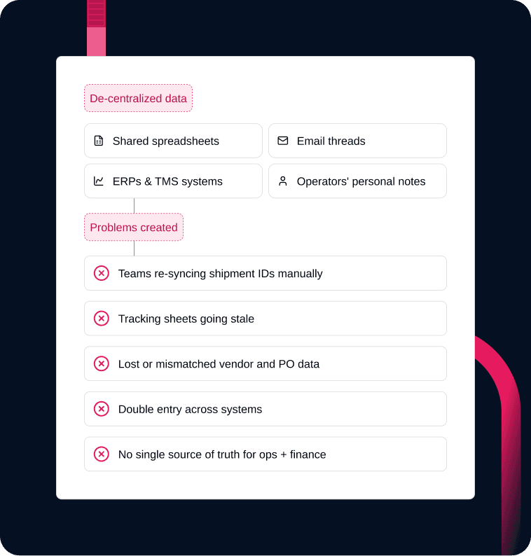 De-centralized data and problems created