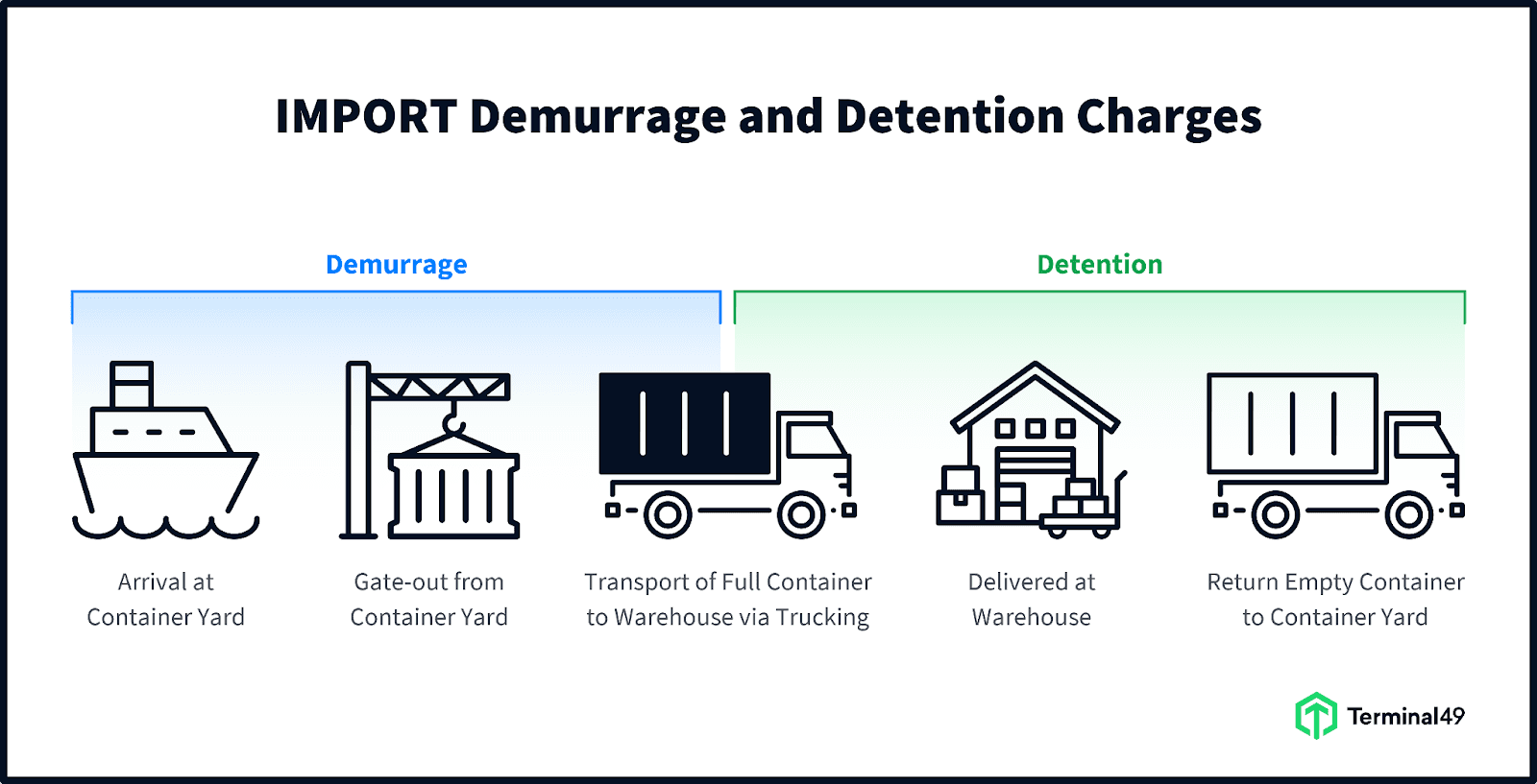 Illustration of detention fees during import, showing when a container is picked up from the terminal and held beyond the free time before returning the empty container, highlighting where detention fees start accruing after delivery.