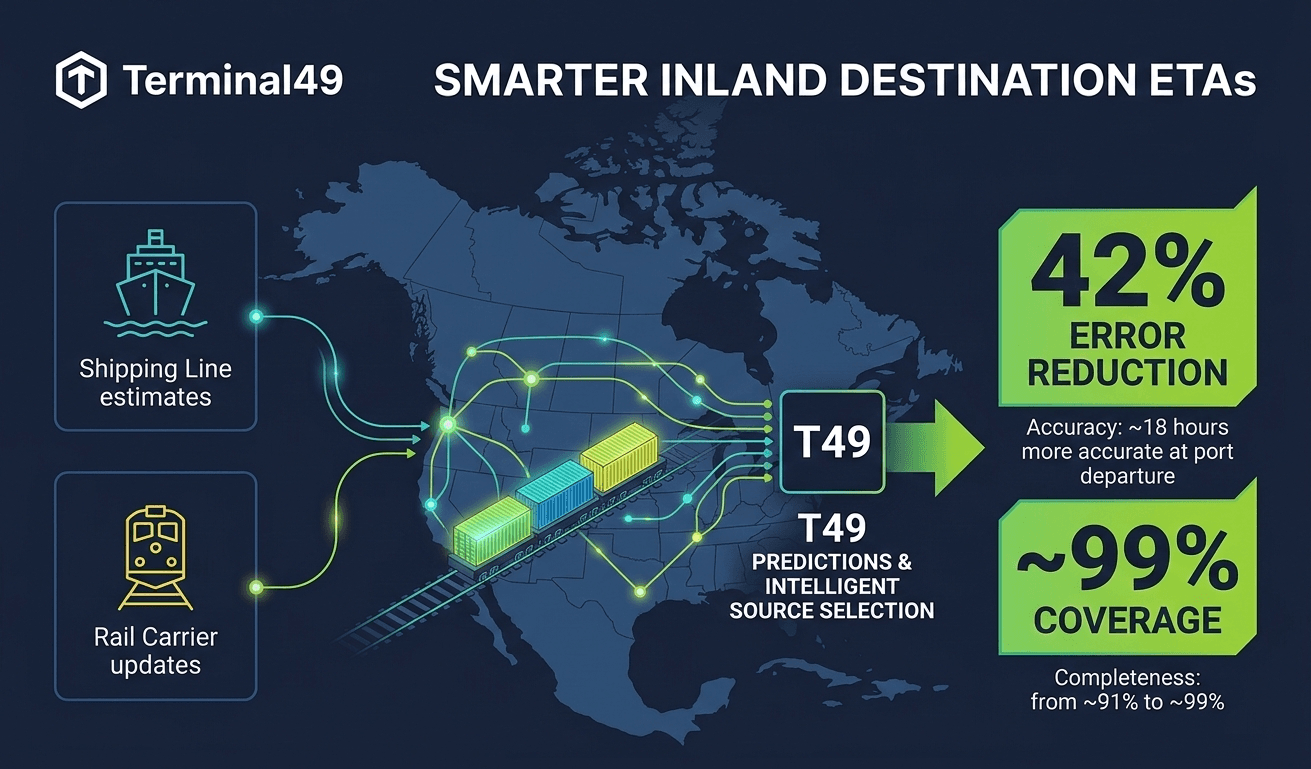 Smarter Inland Destination ETAs for the US and Canada